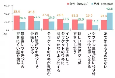 グレーの服が着れない!?「ワキ汗ジミ」に関する意識調査を公開！