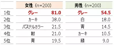 グレーの服が着れない!?「ワキ汗ジミ」に関する意識調査を公開！