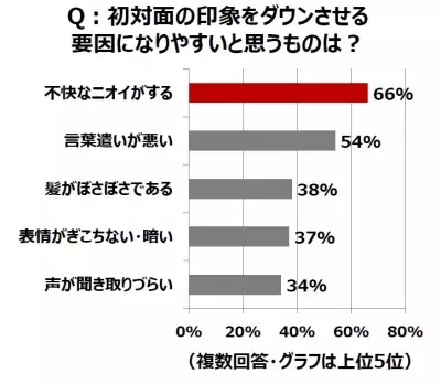 新生活の盲点「不快なニオイ」は初対面の印象をダウンさせる要因第1位に
