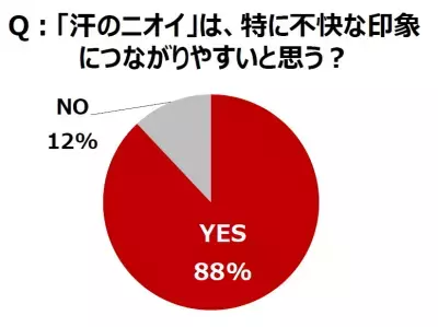 新生活の盲点「不快なニオイ」は初対面の印象をダウンさせる要因第1位に