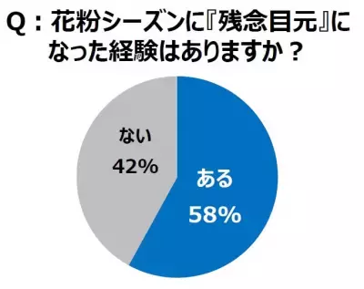 花粉シーズンにアイメイクが崩れる『残念目元』問題を大調査！