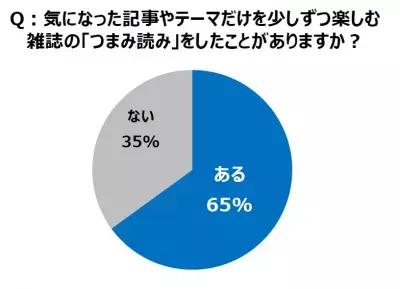 「売れなくなった」わけではない!? 雑誌の「つまみ読み」需要とは