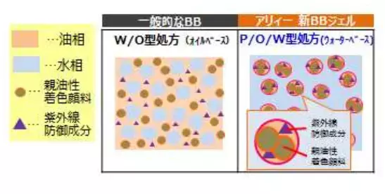 ALLIEの安心感はそのままに、心地よい使い心地のBBジェルが登場