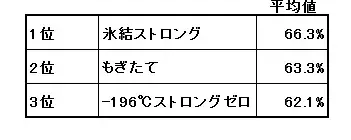 【試飲調査】高アルコール缶入りチューハイ総合1位は「氷結ストロング」