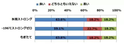 【試飲調査】高アルコール缶入りチューハイ総合1位は「氷結ストロング」
