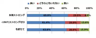 【試飲調査】高アルコール缶入りチューハイ総合1位は「氷結ストロング」