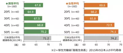 【健康調査】健康な生活は60代まで!?若者ほど悲観的に