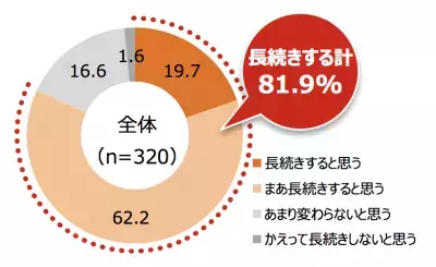 【健康調査】健康な生活は60代まで!?若者ほど悲観的に