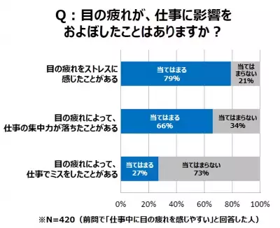 疲れ目で「集中力ダウン」約7割…あなたは大丈夫？NG習慣チェックリスト