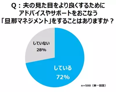 夫の見た目が妻の評価に影響！7割超の妻が行う「旦那マネジメント」とは