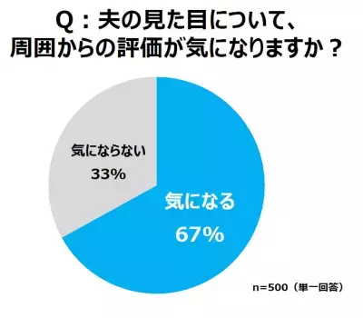夫の見た目が妻の評価に影響！7割超の妻が行う「旦那マネジメント」とは
