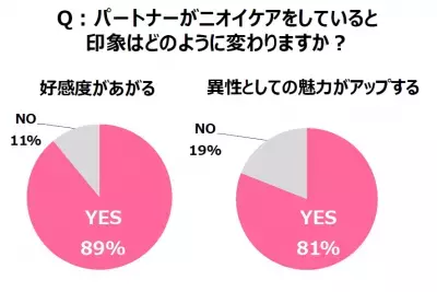 【男女比較調査】恋愛中「汗のニオイ」が気になるシチュエーションTOP5を公開！