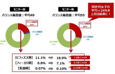 肉食女子必見！「ビフィズス菌BifiX」摂取で「バランス調整菌」の大幅アップが明らかに