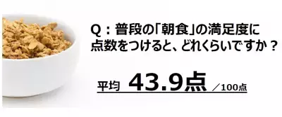 【調査】働く女性の「朝食」平均満足度は40点台!?不満の要因とは