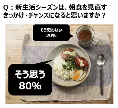 【調査】働く女性の「朝食」平均満足度は40点台!?不満の要因とは