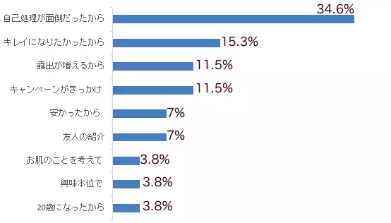 いつから？どこから？読モの脱毛事情を大調査！