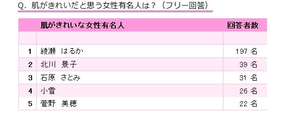 誰もが憧れる肌の有名人は「綾瀬はるか」