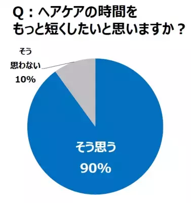 仕上がりも抜群！進化系「時短ヘアケア」アイテム続々登場