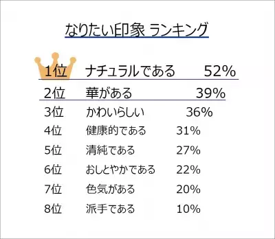 OLの約8割が挑戦…新年度デビューの理想は「攻めのナチュラル」！