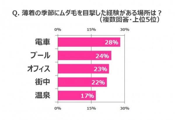 夏間近！あなたの処理漏れ「ムダ毛」気付かれているかも？！