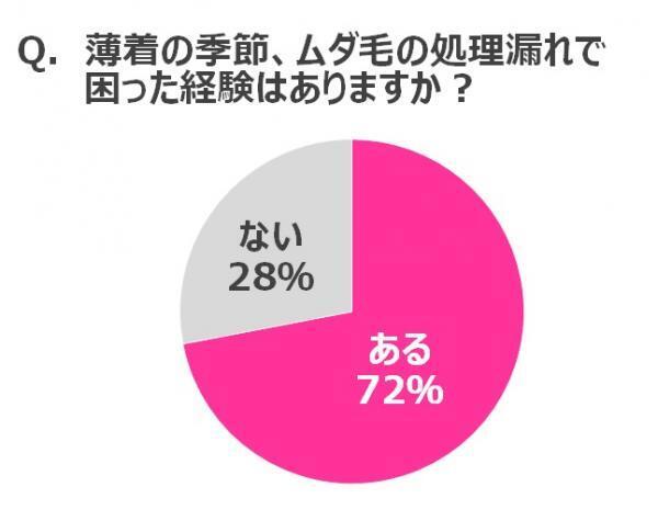 夏間近！あなたの処理漏れ「ムダ毛」気付かれているかも？！