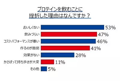 挫折者の86%が満足！ジュースのようにおいしいプロテインシリーズ誕生