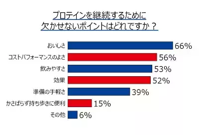 挫折者の86%が満足！ジュースのようにおいしいプロテインシリーズ誕生