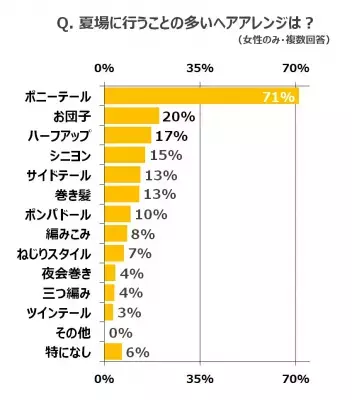 “抜け感”夏ポニーテール「#夏ポ」かわいいと思う男性は8割以上！