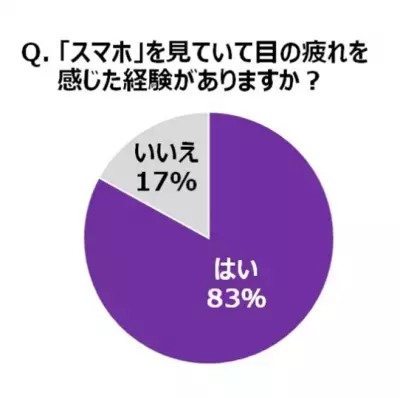 たった半日でもスマホから目が離せない！8割以上に「スマホ老眼」の可能性