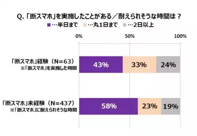 たった半日でもスマホから目が離せない！8割以上に「スマホ老眼」の可能性
