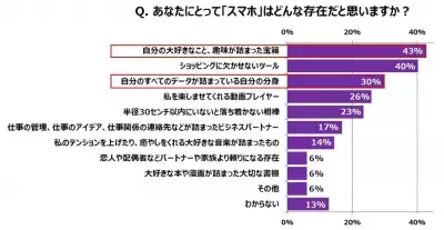 たった半日でもスマホから目が離せない！8割以上に「スマホ老眼」の可能性