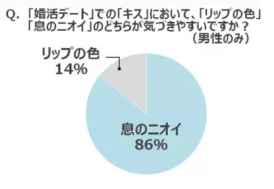 必要なのは「リップ」より「口臭ケア」!?”勝負どころのキス”を調査