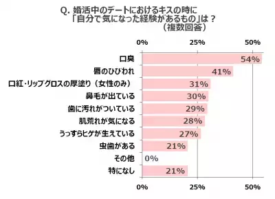 必要なのは「リップ」より「口臭ケア」!?”勝負どころのキス”を調査