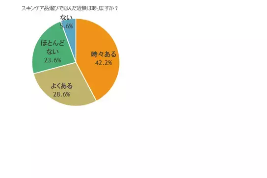 結局どれがいいの？女性の7割が迷っているスキンケア選び