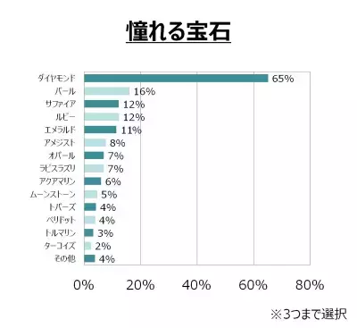 女性の憧れる宝石は「ダイヤモンド」が大差で1位！品良く身につけるポイントは？
