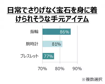 女性の憧れる宝石は「ダイヤモンド」が大差で1位！品良く身につけるポイントは？