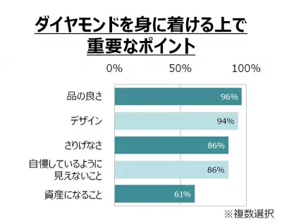 女性の憧れる宝石は「ダイヤモンド」が大差で1位！品良く身につけるポイントは？