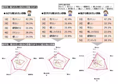 40代・50代女性に最も似合うリップカラーは「ローズ系」と判明!?