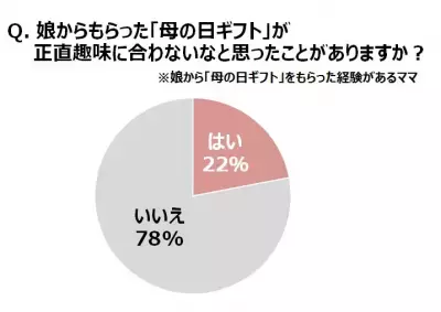 【母の日】東西ママを徹底比較！性格に合わせたギフト選びで満足度が変化