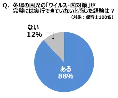 園児のウイルス・菌対策、保育士の88%が「難しい」と回答。家庭に菌を持ち込ませないためには？