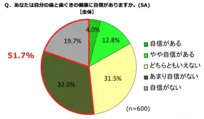 【脳梗塞にも…】歯周病患者は300万人以上！歯と歯茎のケア不足が原因か