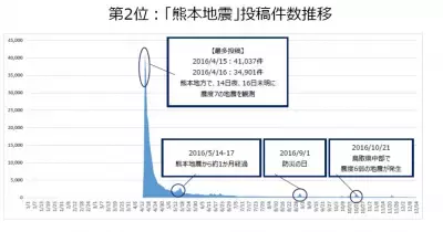 「不倫」「熊本地震」…今年流行った言葉やニュースは？Ameba「ブログ流行語」発表！