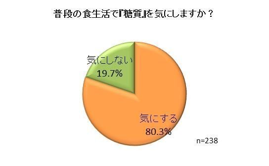甘い誘惑もなんのその！糖質オフでおいしくダイエット