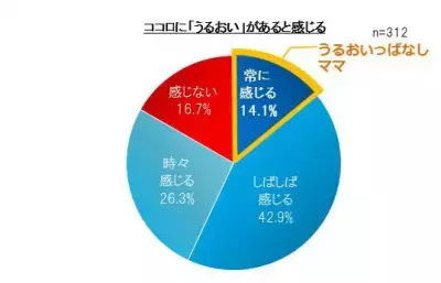 “うるおいっぱなしママ”の秘密はパパの育児協力！「肌のうるおい＝ココロのうるおい」であることが判明