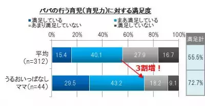 “うるおいっぱなしママ”の秘密はパパの育児協力！「肌のうるおい＝ココロのうるおい」であることが判明