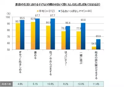 “うるおいっぱなしママ”の秘密はパパの育児協力！「肌のうるおい＝ココロのうるおい」であることが判明