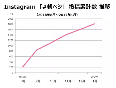 注目の新トレンド！野菜メインの朝食「朝ベジ」がSNSで大流行中