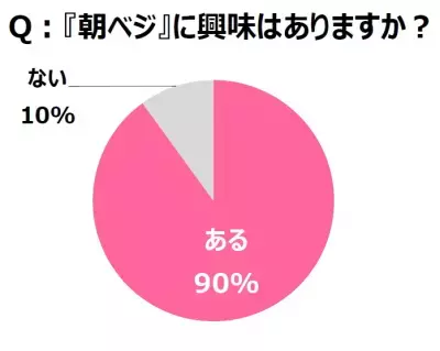 注目の新トレンド！野菜メインの朝食「朝ベジ」がSNSで大流行中