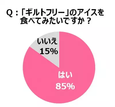 スイーツを食べる罪悪感から開放！「ギルトフリースイーツ」が話題に
