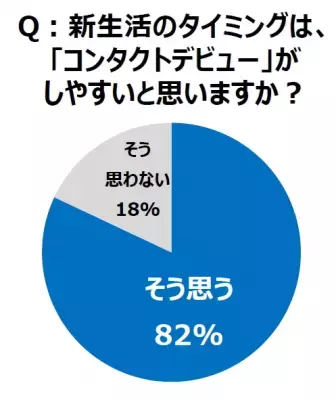 【調査】新生活のコンタクトデビューで「目の悩みが多い」が5割以上！